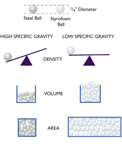 Specific gravity of powder coatings