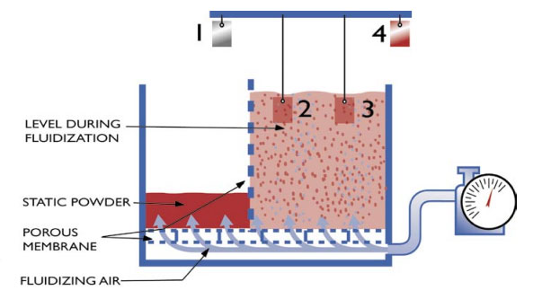 Fluidized bed powder coating application - methods of applying powder coatings