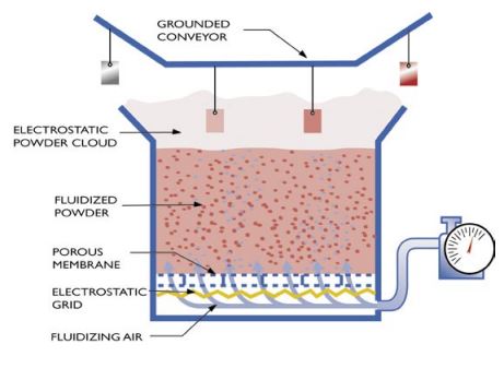 Electrostatic fluidized bed powder coating application - methods for applying powder coatings