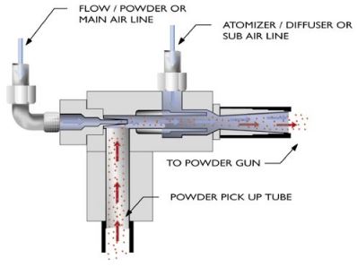 Gun controls on a powder coating gun - powder coating troubleshooting guide