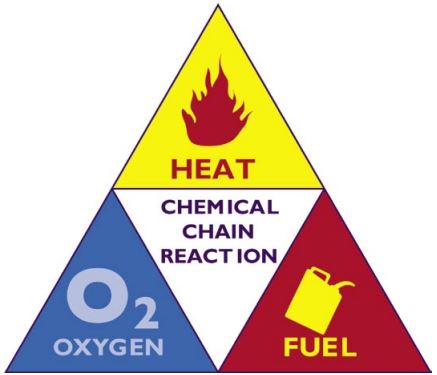Basic elements of combustion