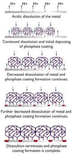 Mechanisms of phosphating, how phosphating works