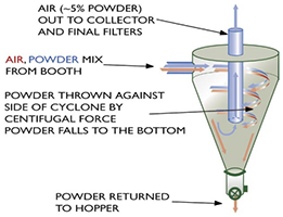 Conventional powder coating recovery system (cyclonic powder coating recovery system) - powder coating recovery methods