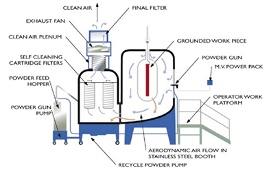Cartridge powder coating recovery system - powder coating recovery methods