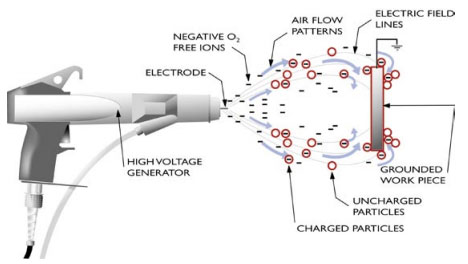 Corona charging electrostatic spray powder coating application methods - Corona charged electric field lines